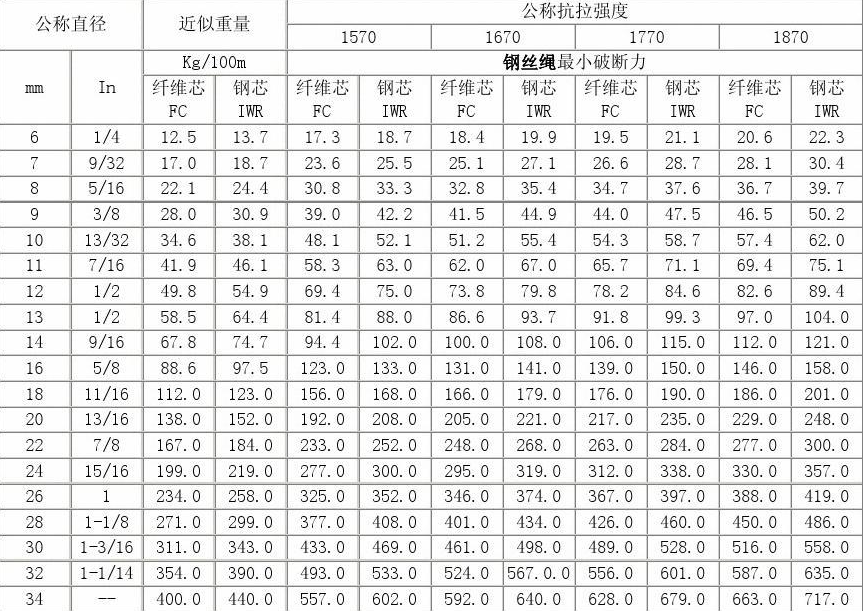甘孜州回收钢丝绳规格型号大全
